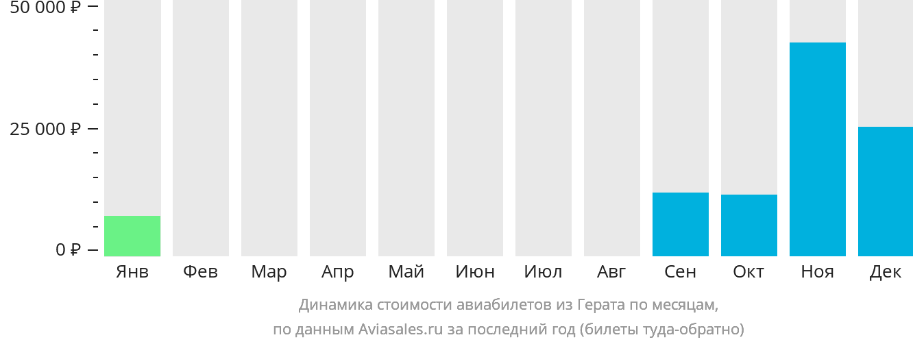 Динамика стоимости авиабилетов из Герата по месяцам