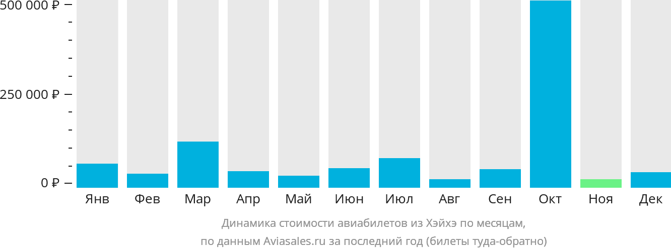 Динамика стоимости авиабилетов из Хэйхэ по месяцам