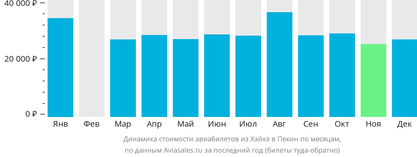 Динамика стоимости авиабилетов из Хэйхэ в Пекин по месяцам