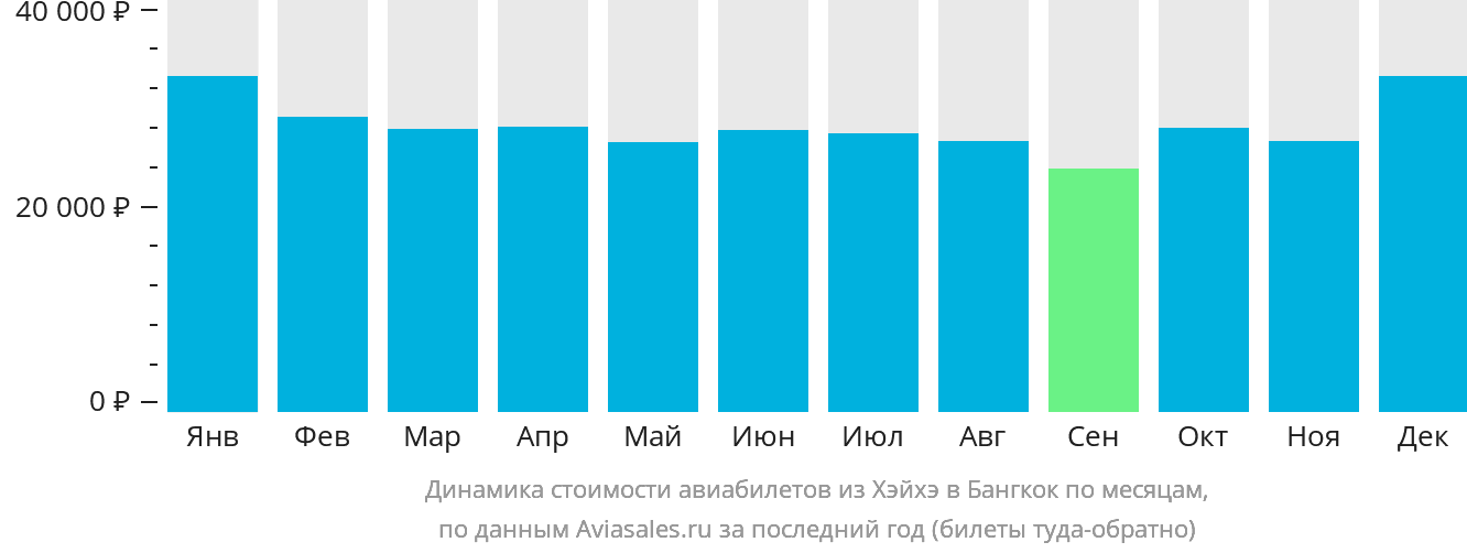Динамика стоимости авиабилетов из Хэйхэ в Бангкок по месяцам