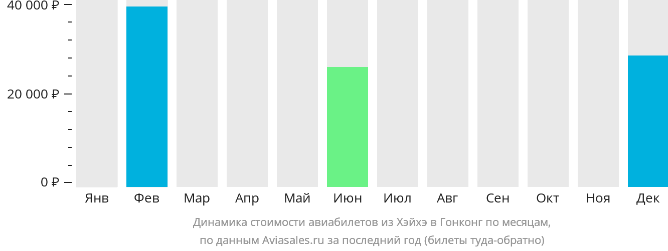 Динамика стоимости авиабилетов из Хэйхэ в Гонконг по месяцам