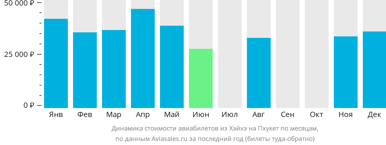 Динамика стоимости авиабилетов из Хэйхэ на Пхукет по месяцам