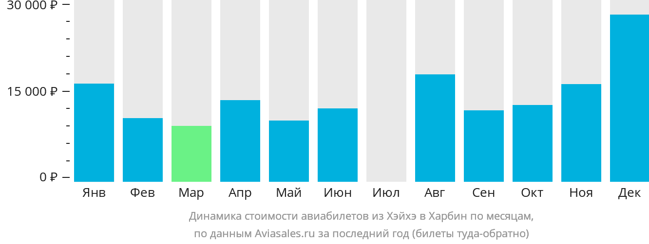Динамика стоимости авиабилетов из Хэйхэ в Харбин по месяцам