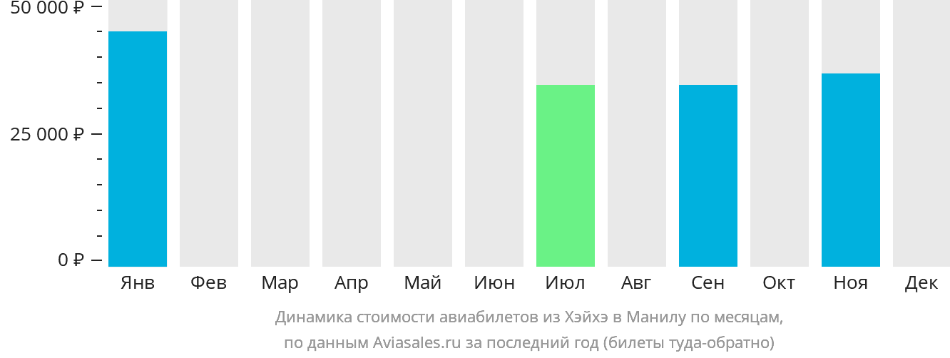 Динамика стоимости авиабилетов из Хэйхэ в Манилу по месяцам