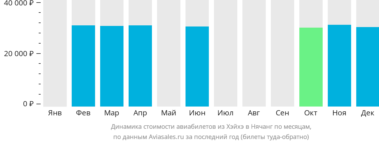 Динамика стоимости авиабилетов из Хэйхэ в Нячанг по месяцам