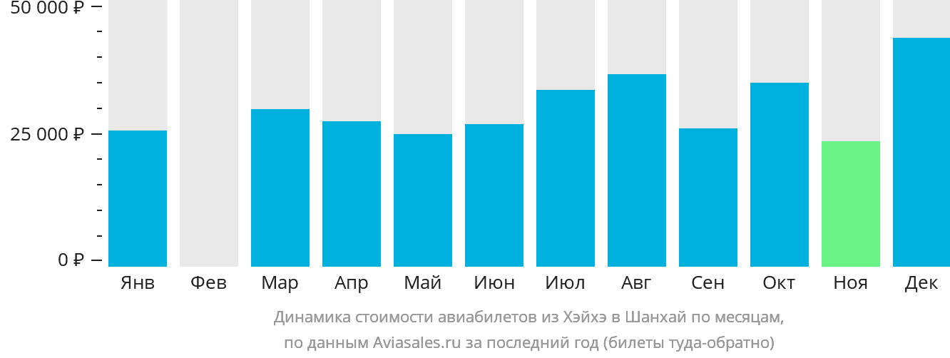 Динамика стоимости авиабилетов из Хэйхэ в Шанхай по месяцам