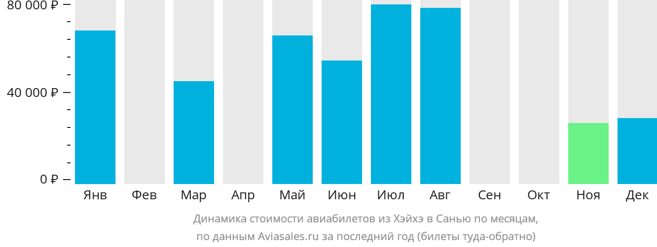 Динамика стоимости авиабилетов из Хэйхэ в Санья по месяцам
