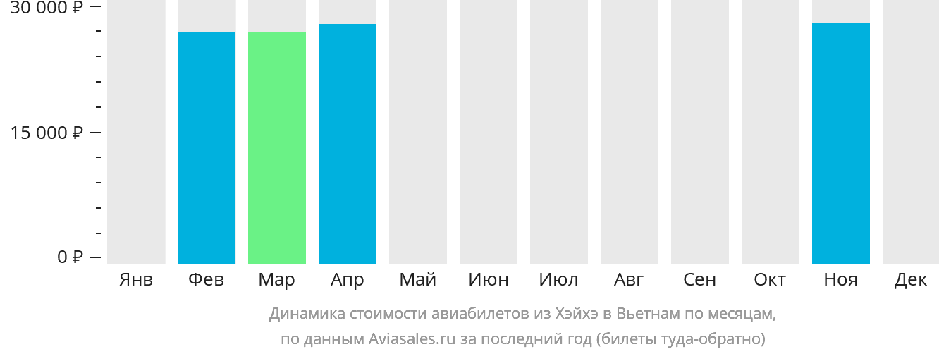 Динамика стоимости авиабилетов из Хэйхэ в Вьетнам по месяцам