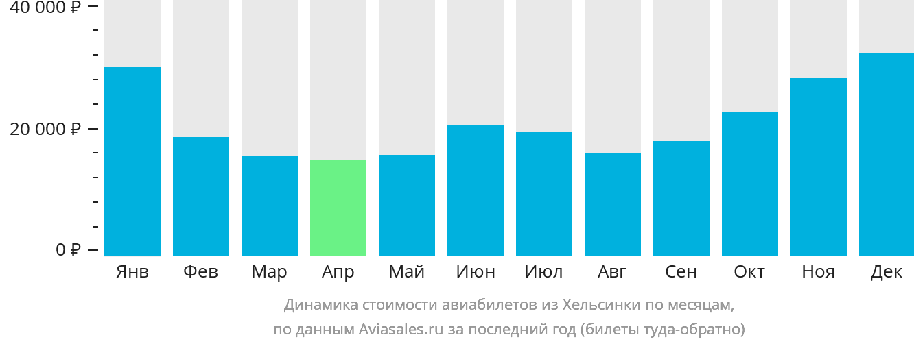 Динамика стоимости авиабилетов из Хельсинки по месяцам