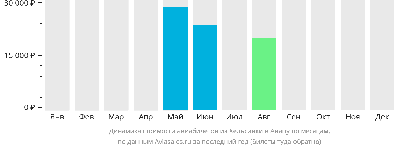 Динамика стоимости авиабилетов из Хельсинки в Анапу по месяцам