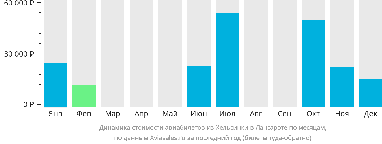 Динамика стоимости авиабилетов из Хельсинки в Лансароте по месяцам