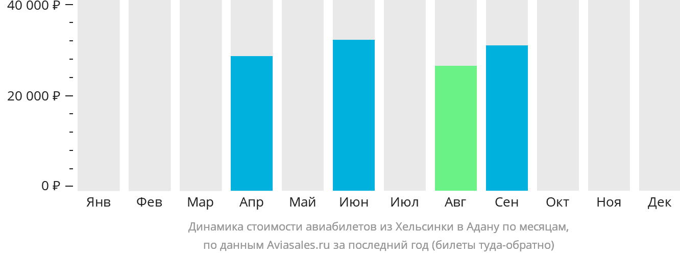 Динамика стоимости авиабилетов из Хельсинки в Адану по месяцам