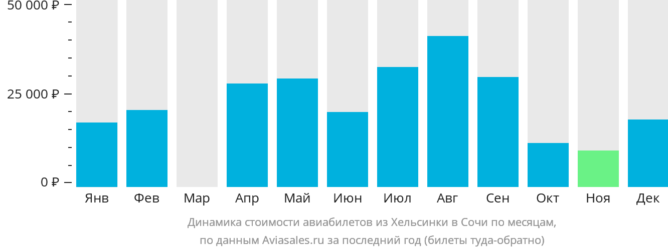 Динамика стоимости авиабилетов из Хельсинки в Сочи по месяцам
