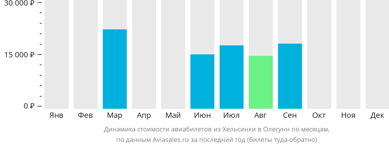 Динамика стоимости авиабилетов из Хельсинки в Олесунн по месяцам