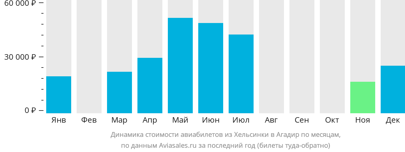 Динамика стоимости авиабилетов из Хельсинки в Агадир по месяцам