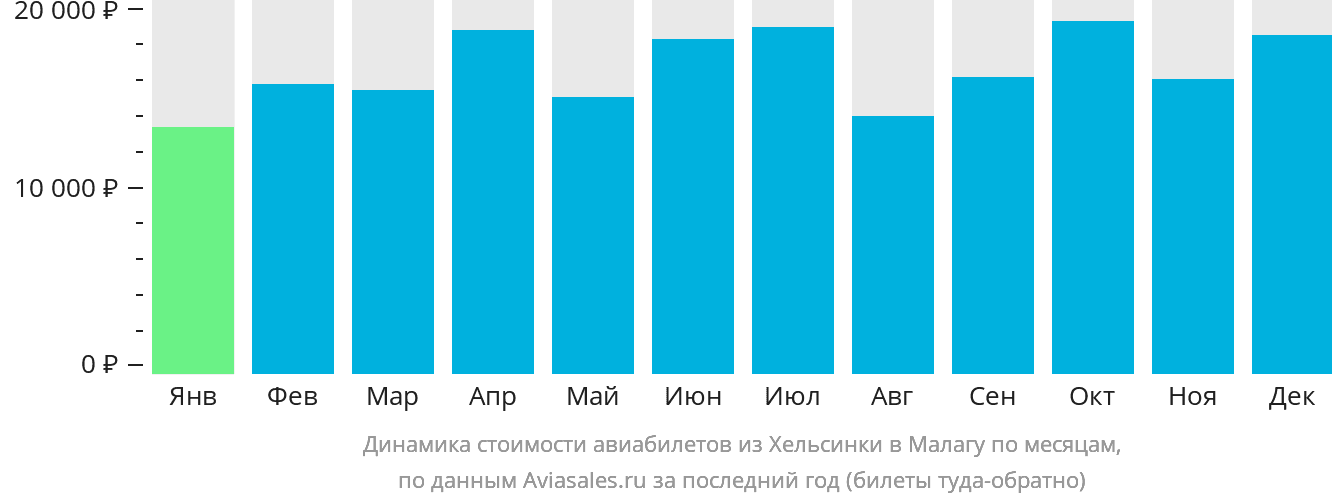 Динамика стоимости авиабилетов из Хельсинки в Малагу по месяцам