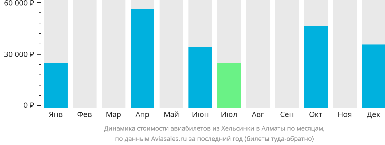 Динамика стоимости авиабилетов из Хельсинки в Алматы по месяцам