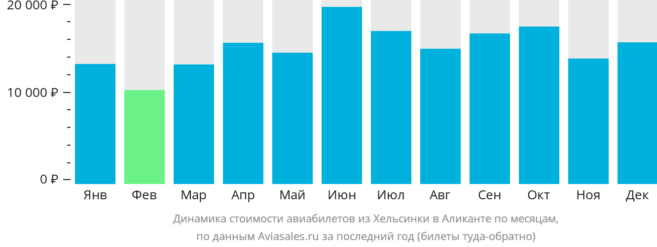 Динамика стоимости авиабилетов из Хельсинки в Аликанте по месяцам