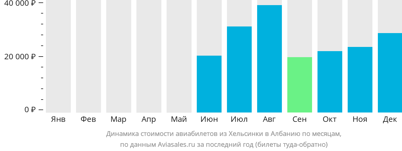 Динамика стоимости авиабилетов из Хельсинки в Албанию по месяцам