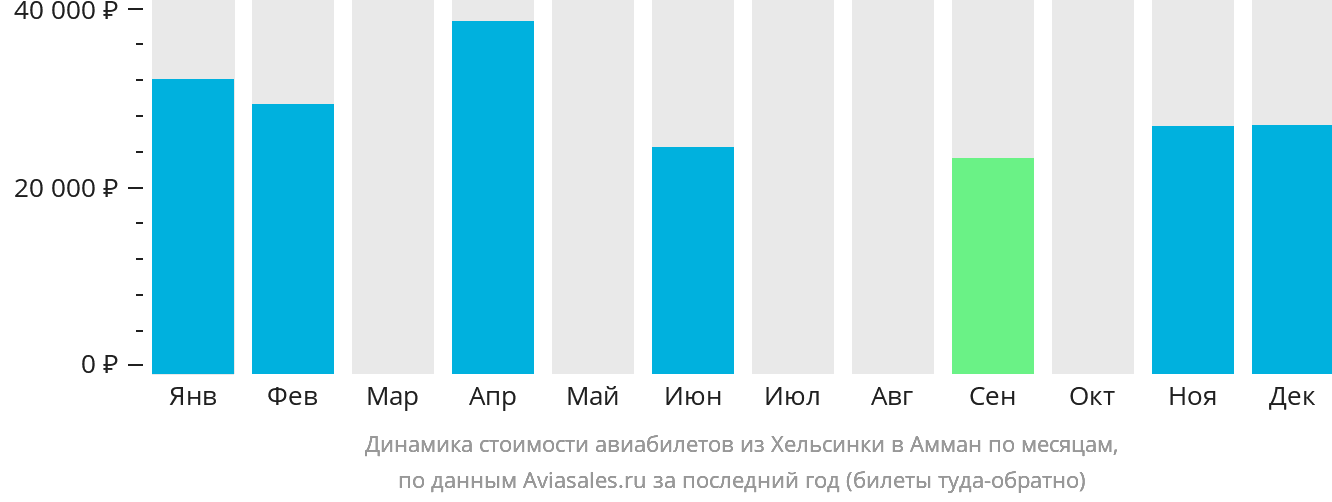 Динамика стоимости авиабилетов из Хельсинки в Амман по месяцам