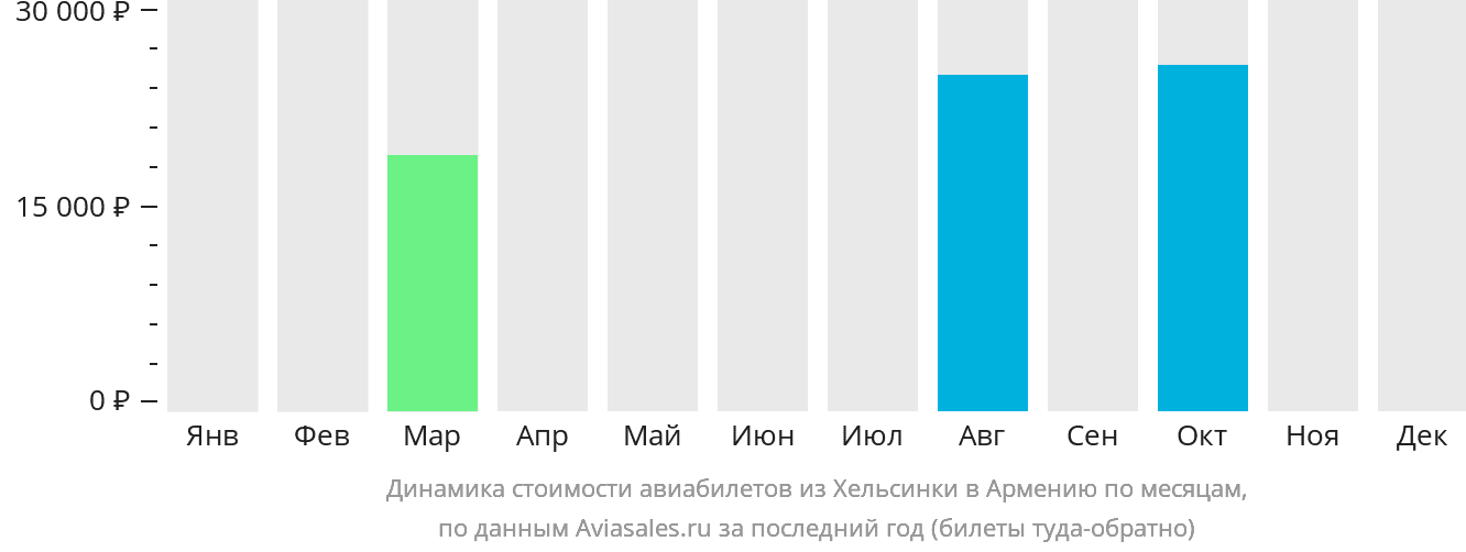Динамика стоимости авиабилетов из Хельсинки в Армению по месяцам