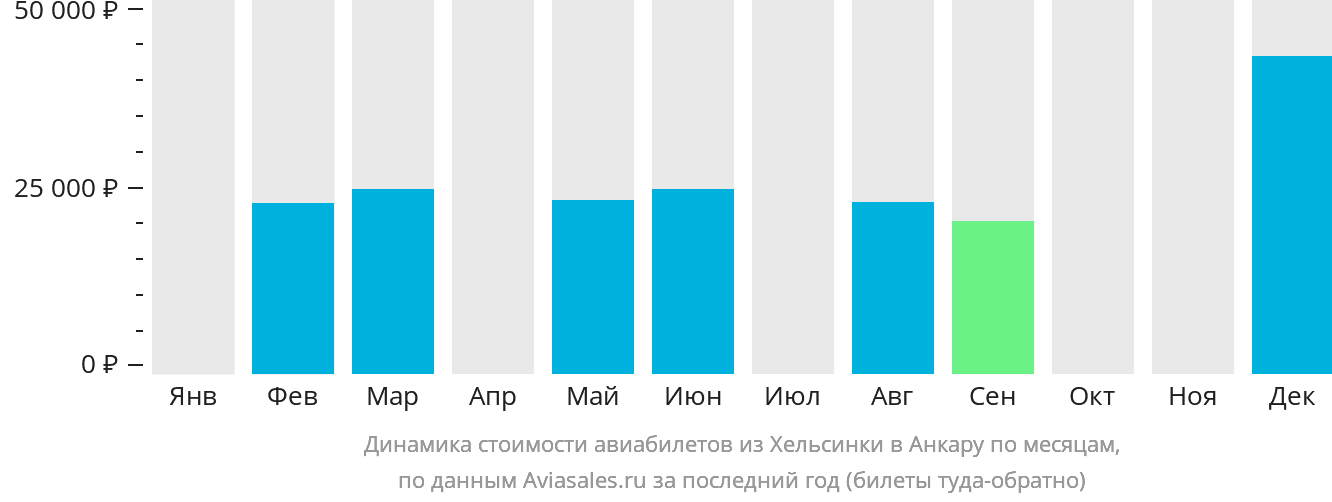 Динамика стоимости авиабилетов из Хельсинки в Анкару по месяцам