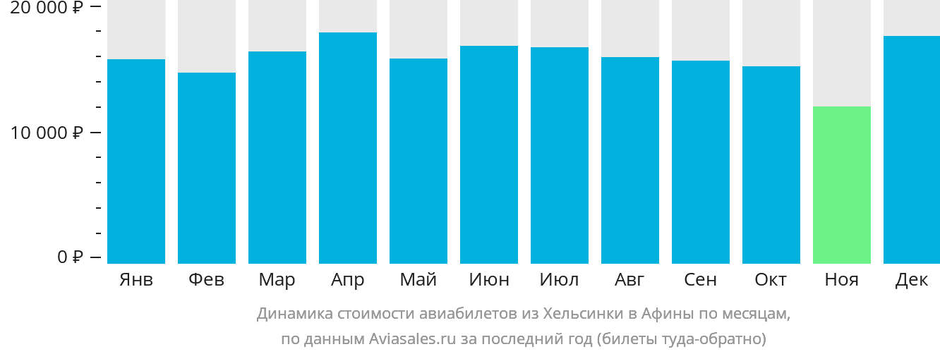 Динамика стоимости авиабилетов из Хельсинки в Афины по месяцам