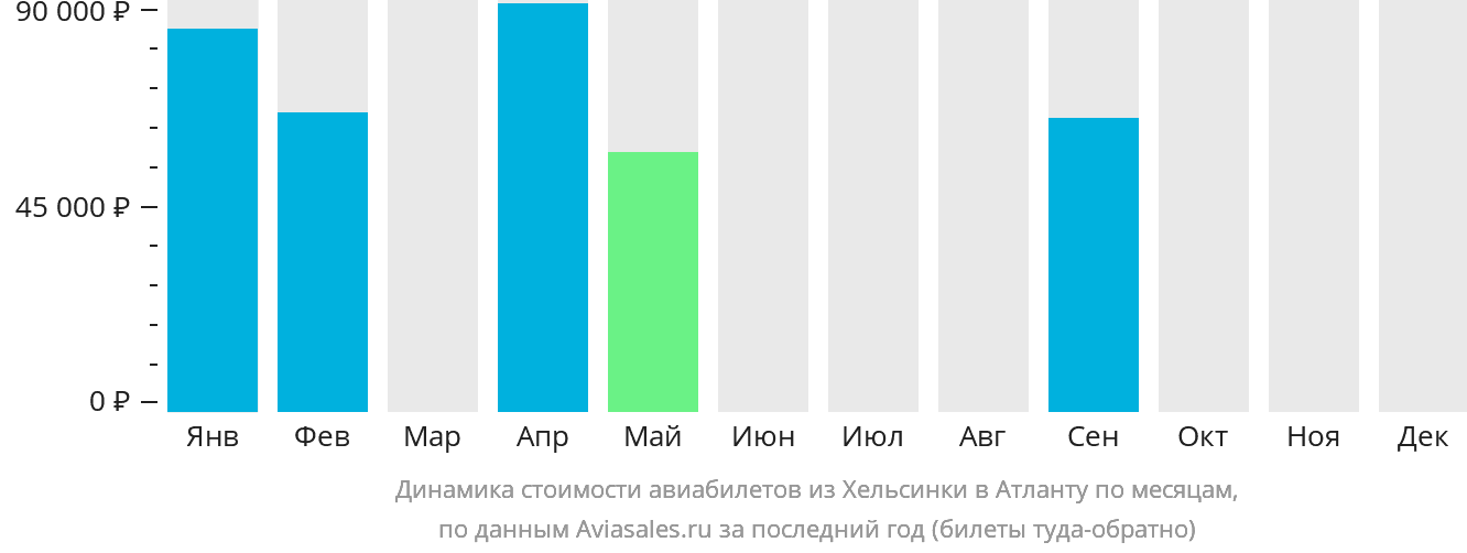 Динамика стоимости авиабилетов из Хельсинки в Атланту по месяцам