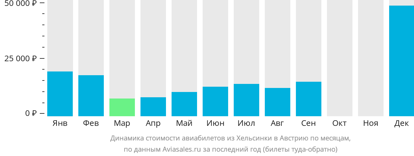 Динамика стоимости авиабилетов из Хельсинки в Австрию по месяцам