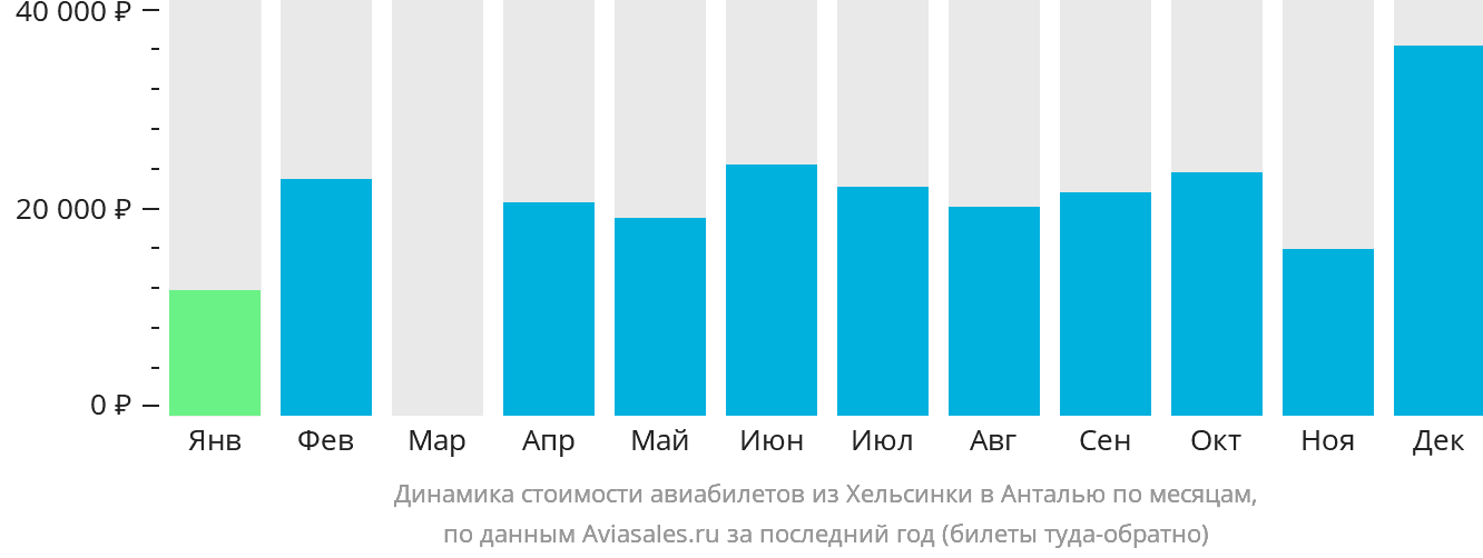 Динамика стоимости авиабилетов из Хельсинки в Анталью по месяцам