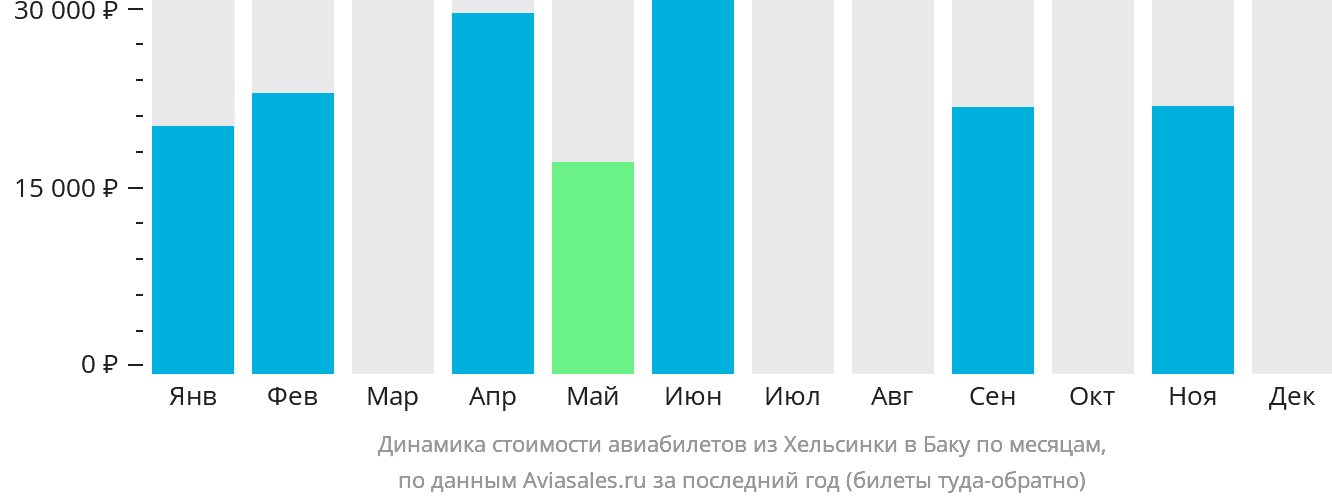 Динамика стоимости авиабилетов из Хельсинки в Баку по месяцам