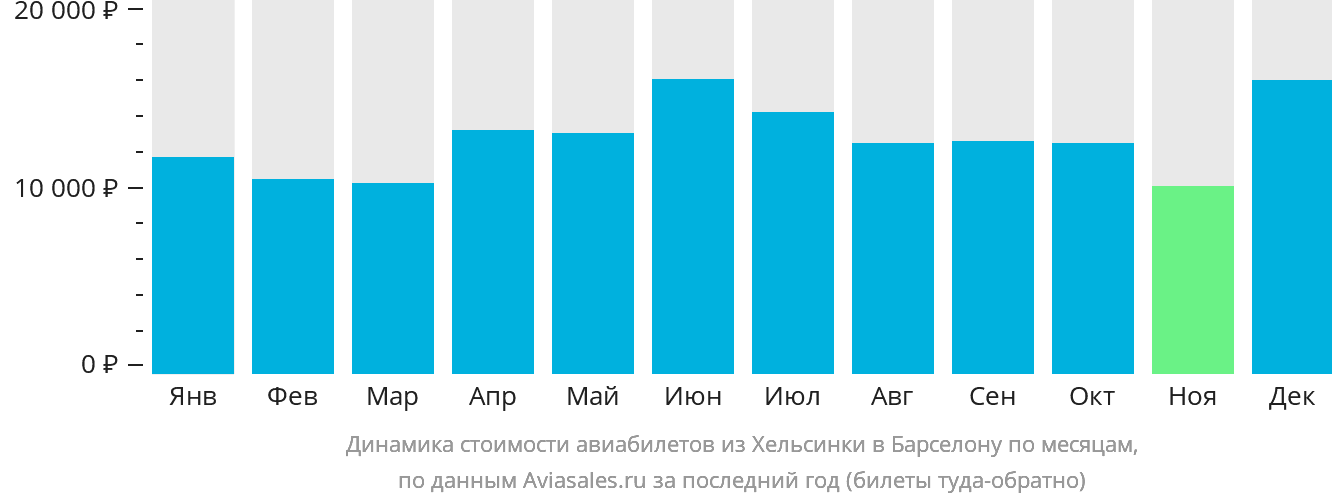 Динамика стоимости авиабилетов из Хельсинки в Барселону по месяцам