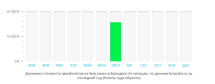 Динамика стоимости авиабилетов из Хельсинки в Бриндизи по месяцам