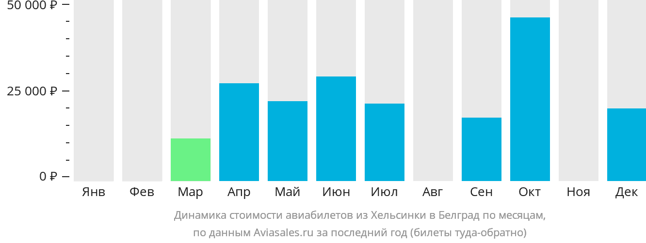 Динамика стоимости авиабилетов из Хельсинки в Белград по месяцам