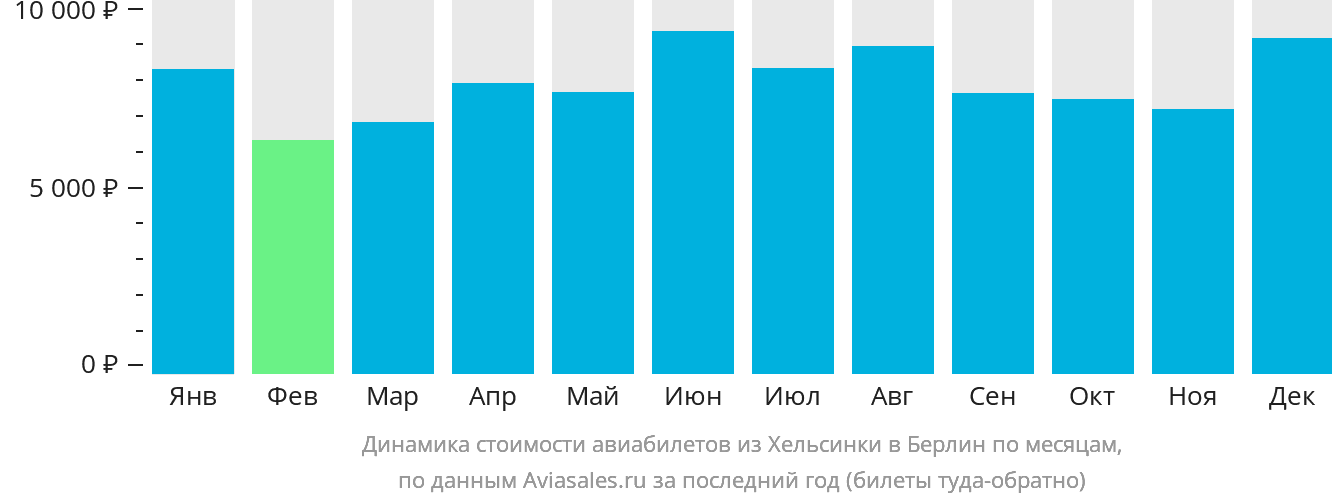 Динамика стоимости авиабилетов из Хельсинки в Берлин по месяцам