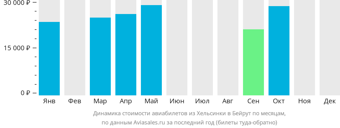 Динамика стоимости авиабилетов из Хельсинки в Бейрут по месяцам