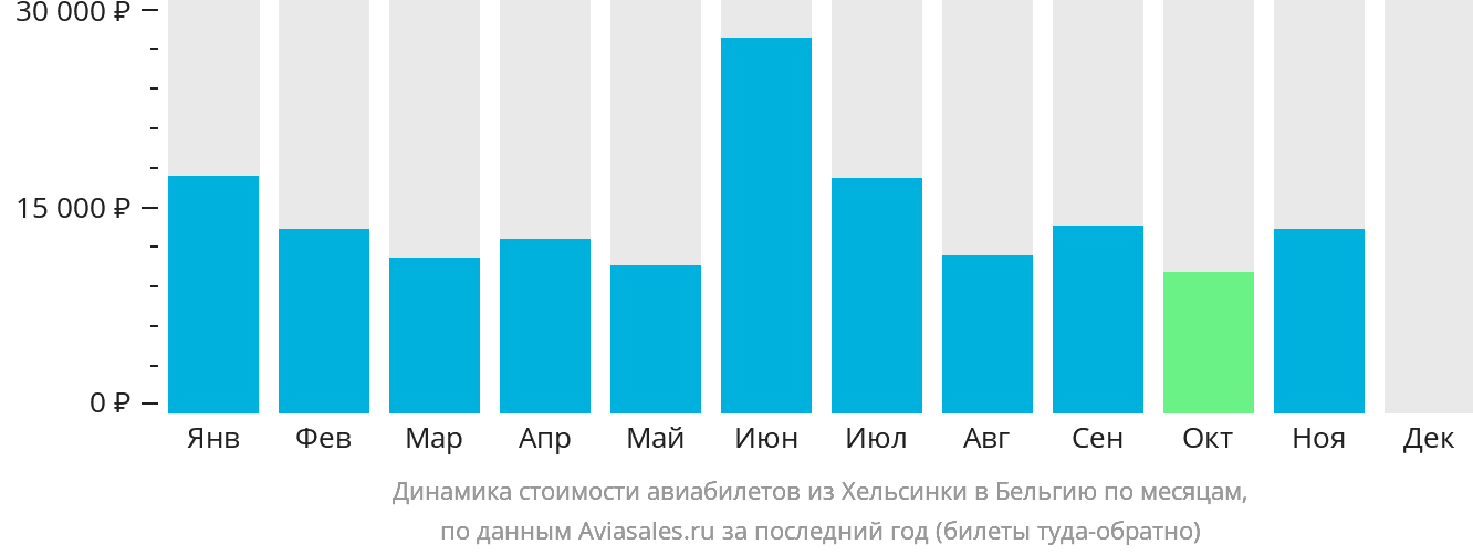 Динамика стоимости авиабилетов из Хельсинки в Бельгию по месяцам