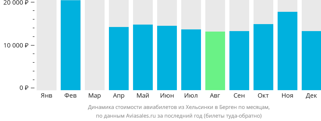 Динамика стоимости авиабилетов из Хельсинки в Берген по месяцам
