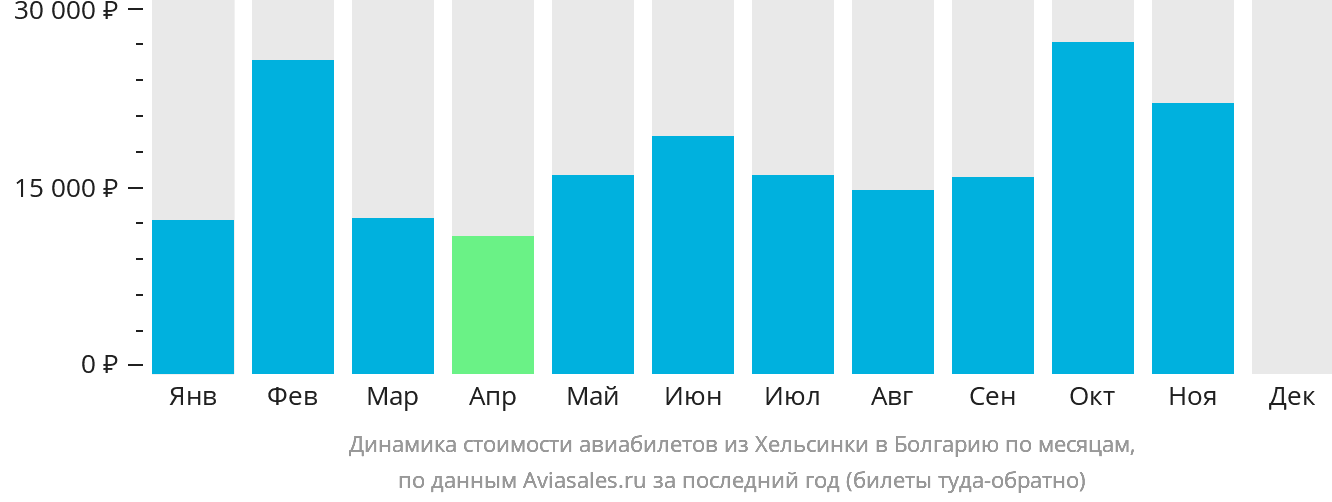 Динамика стоимости авиабилетов из Хельсинки в Болгарию по месяцам