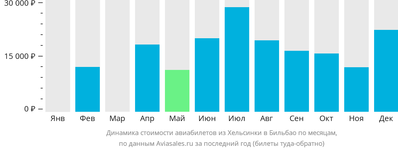Динамика стоимости авиабилетов из Хельсинки в Бильбао по месяцам