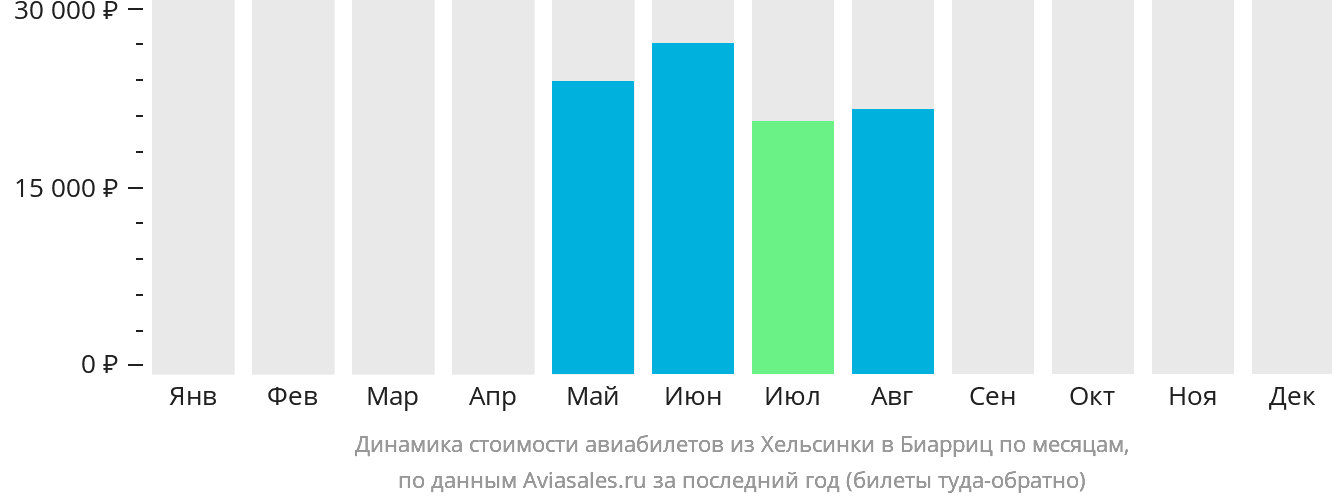 Динамика стоимости авиабилетов из Хельсинки в Биарриц по месяцам