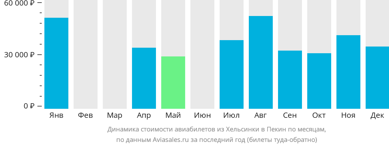 Динамика стоимости авиабилетов из Хельсинки в Пекин по месяцам