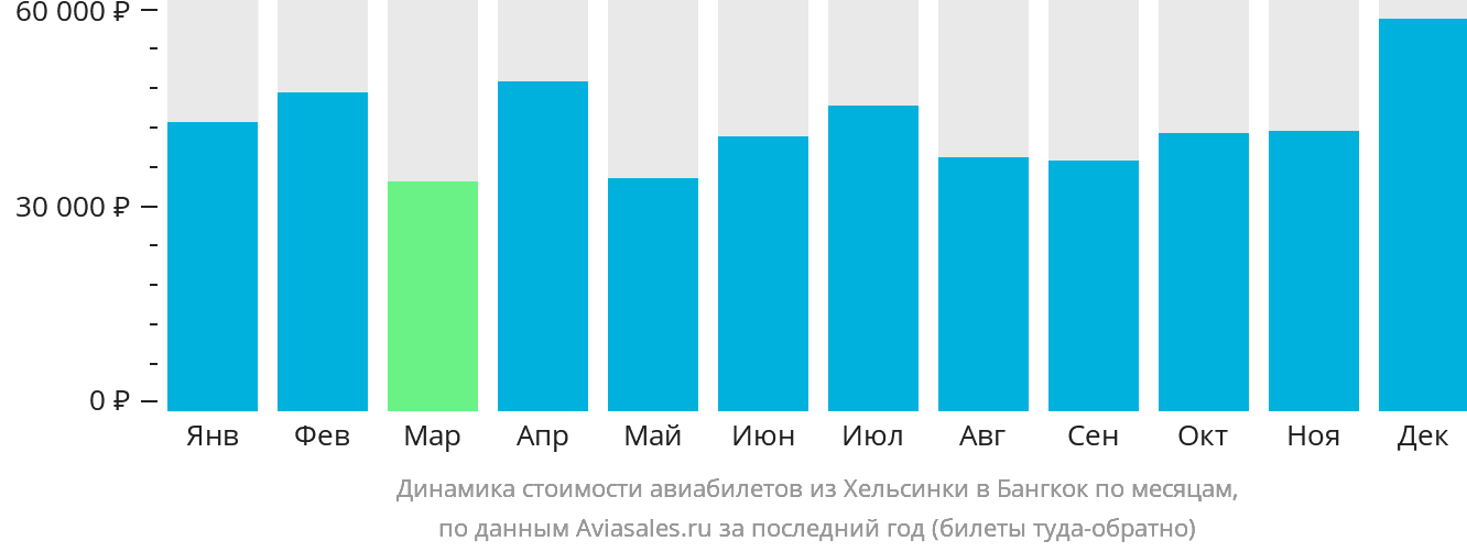 Динамика стоимости авиабилетов из Хельсинки в Бангкок по месяцам