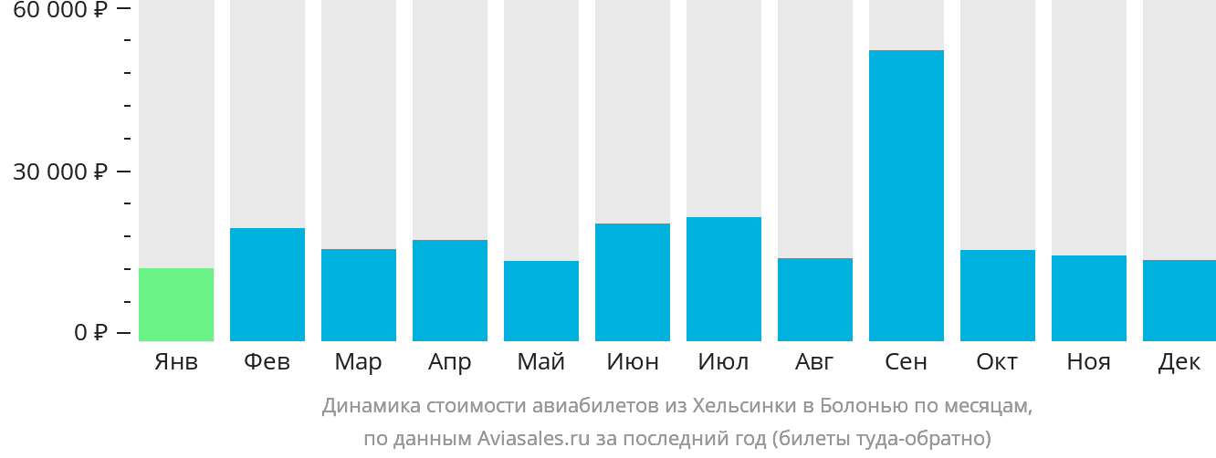 Динамика стоимости авиабилетов из Хельсинки в Болонью по месяцам