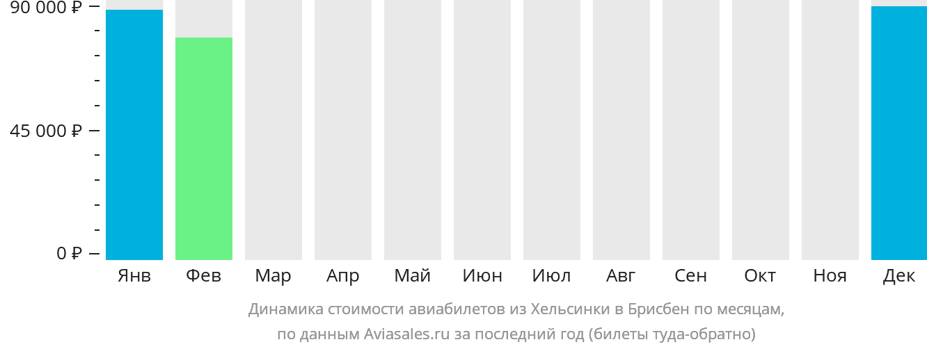 Динамика стоимости авиабилетов из Хельсинки в Брисбен по месяцам