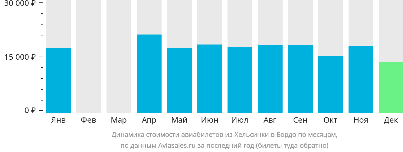 Динамика стоимости авиабилетов из Хельсинки в Бордо по месяцам