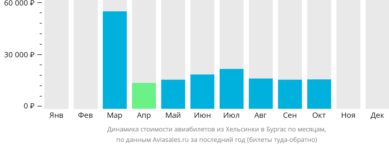 Динамика стоимости авиабилетов из Хельсинки в Бургас по месяцам