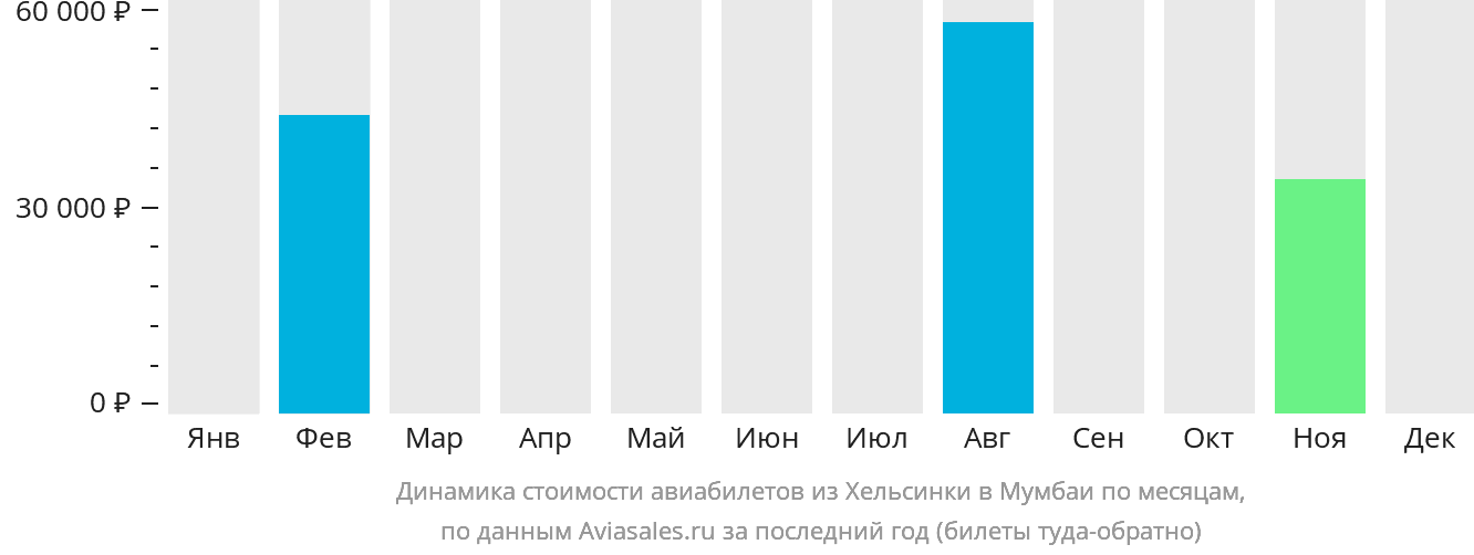 Динамика стоимости авиабилетов из Хельсинки в Мумбаи по месяцам