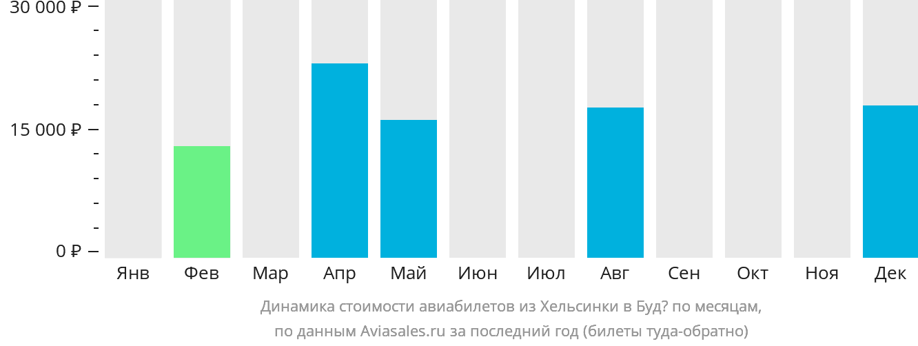 Динамика стоимости авиабилетов из Хельсинки в Будё по месяцам