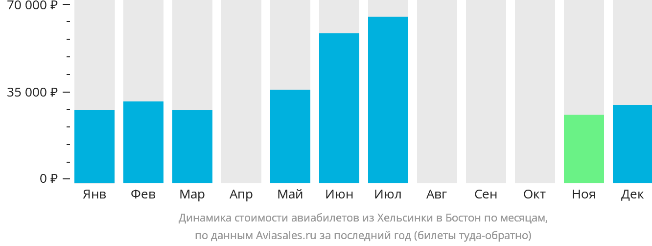 Динамика стоимости авиабилетов из Хельсинки в Бостон по месяцам